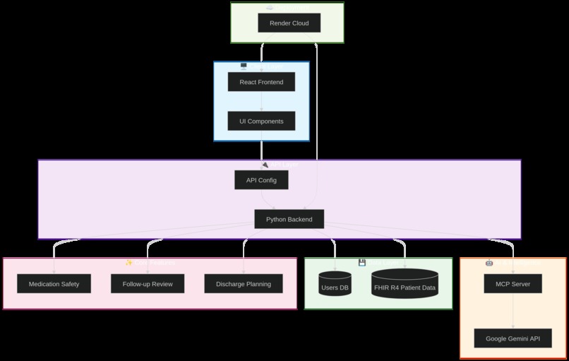 CareBridge AI: Clinical Discharge Orchestration Platform – screenshot 7