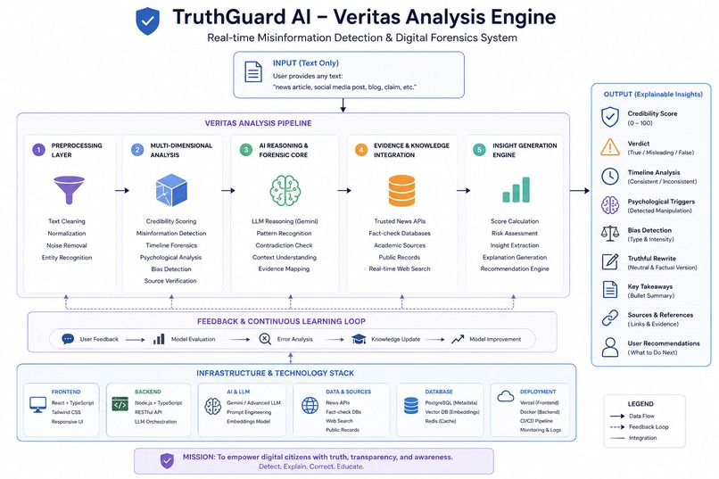 TruthGuard AI — Veritas Analysis Engine – screenshot 1