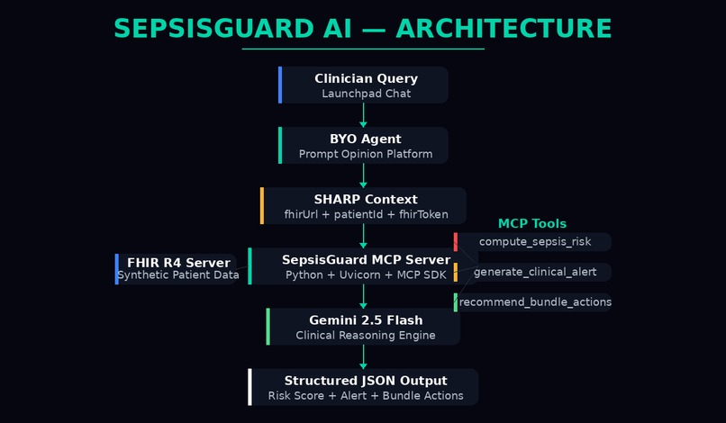 SepsisGuard AI — Real-Time Sepsis Intelligence MCP – screenshot 7