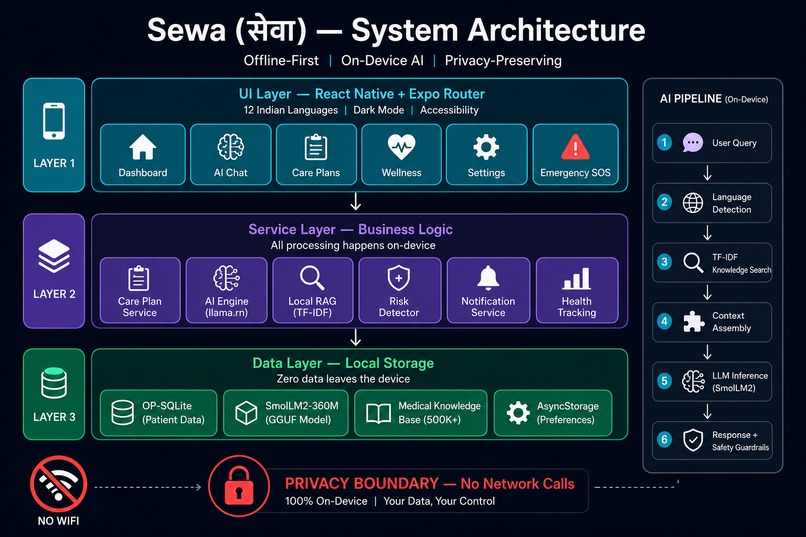Sewa (सेवा) — Offline AI Health Companion – screenshot 1