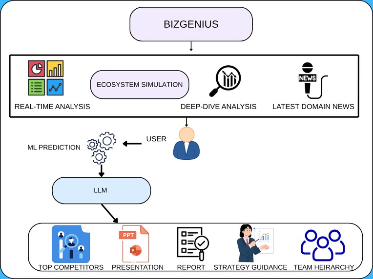 AI Startup Idea Validation & Success prediction system – screenshot 1