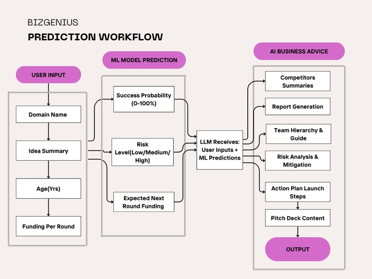 AI Startup Idea Validation & Success prediction system – screenshot 2