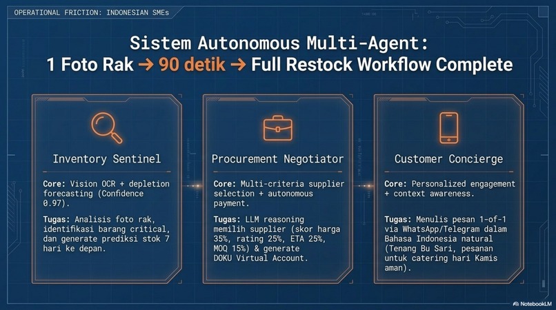 WarungOS — Autonomous AI Agent for Indonesian UMKM – screenshot 2