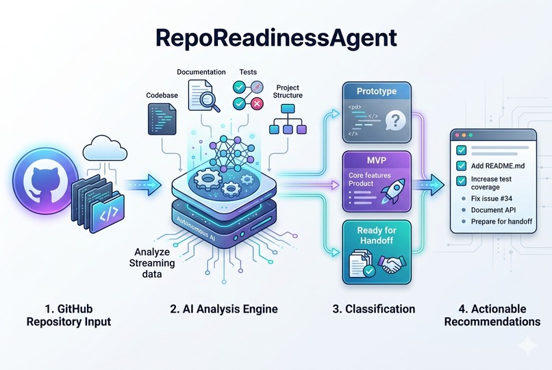 RepoReadinessAgent – screenshot 3