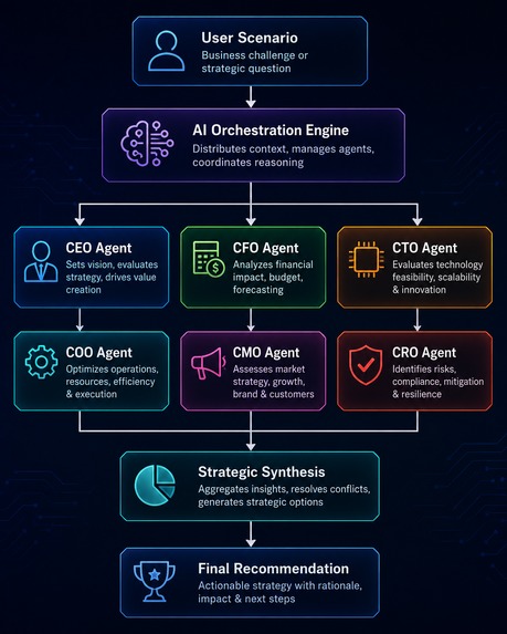 Boardroom AI — Autonomous Executive Simulator – screenshot 1