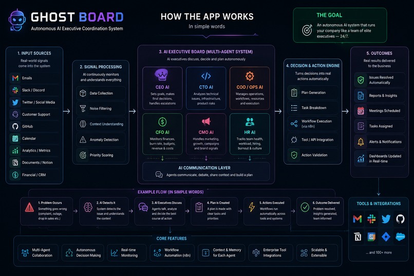 GHOST BOARD — Autonomous AI Command Center – screenshot 1