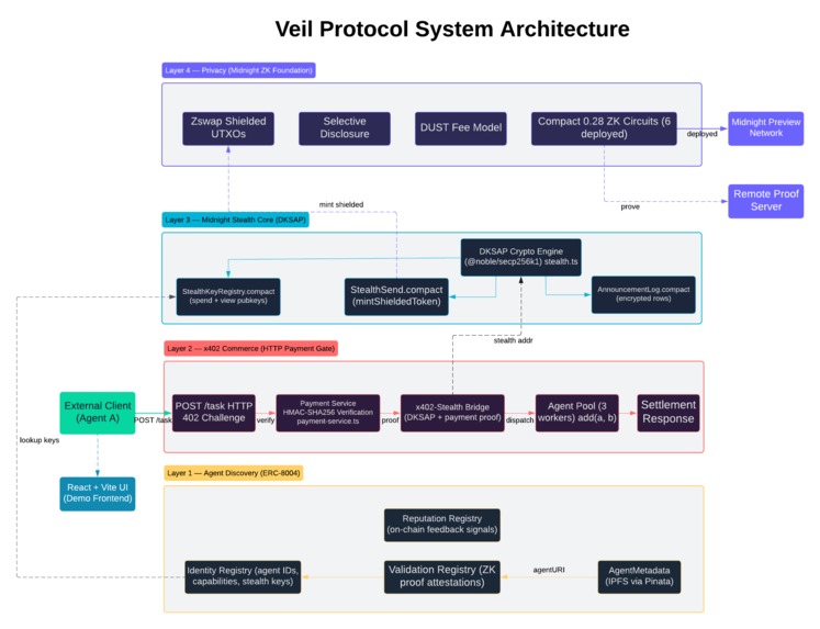 Veil Protocol – screenshot 1