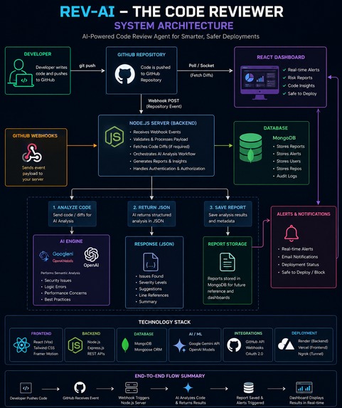 REV-AI----The-Code-Reviewer – screenshot 1