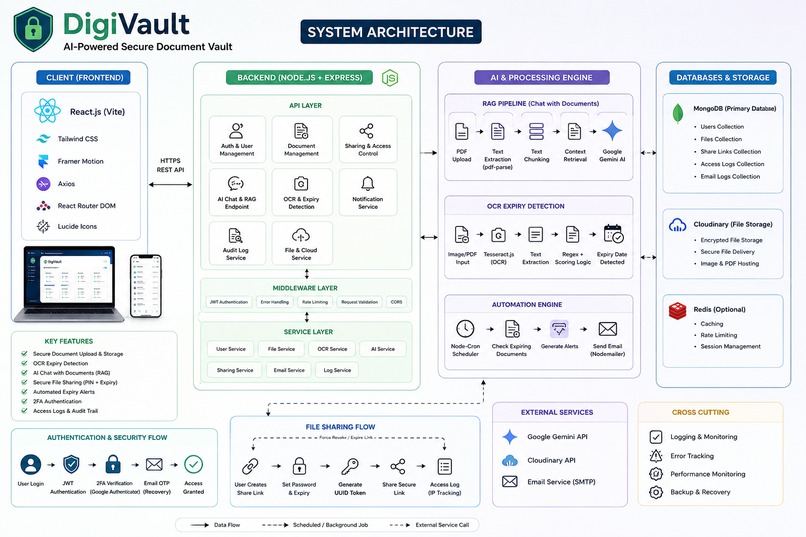 DigiVault – AI-Powered Secure Document Vault – screenshot 1