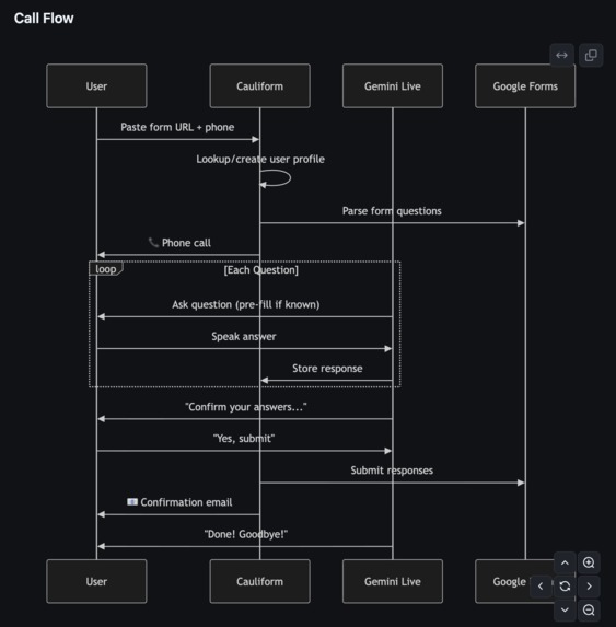 Cauli Forms – screenshot 6