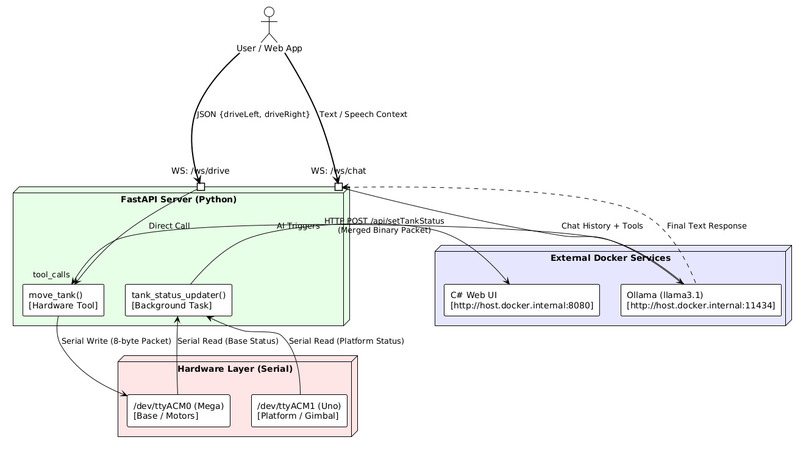 TankBot Stabalization Platform – screenshot 11