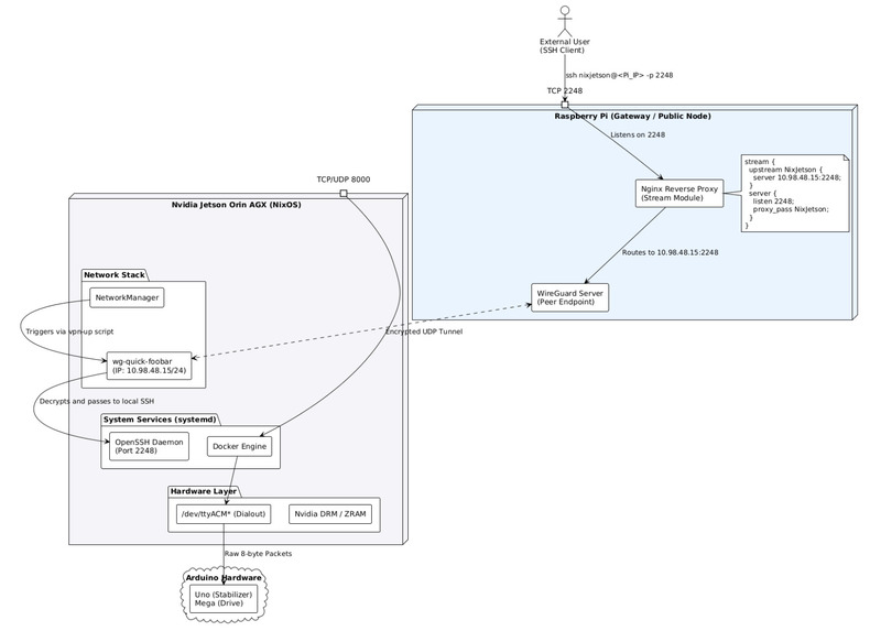 TankBot Stabalization Platform – screenshot 9