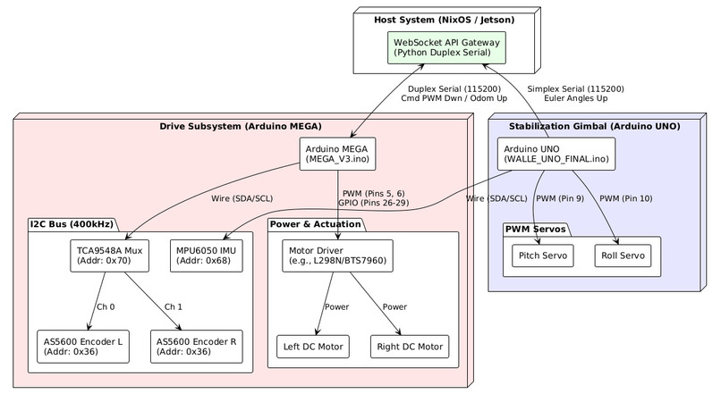 TankBot Stabalization Platform – screenshot 10
