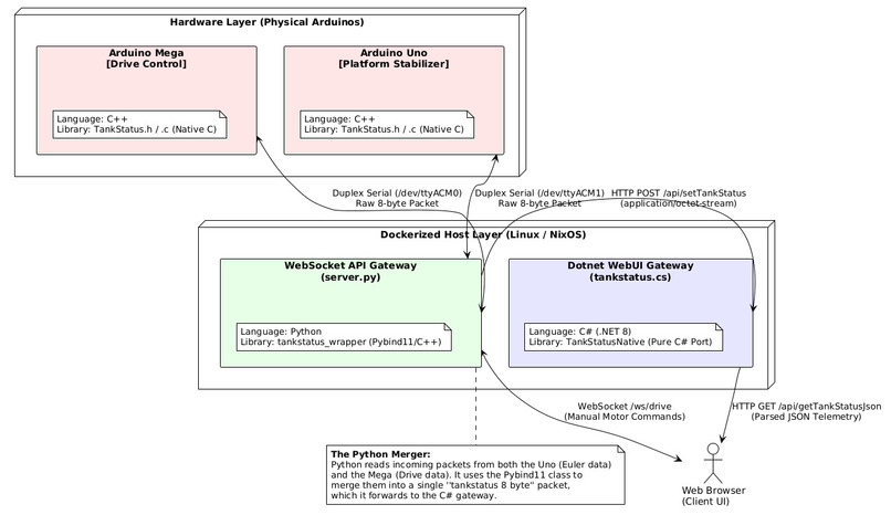 TankBot Stabalization Platform – screenshot 7