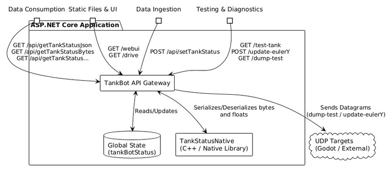 TankBot Stabalization Platform – screenshot 5