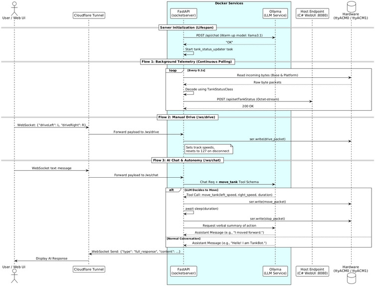 TankBot Stabalization Platform – screenshot 4