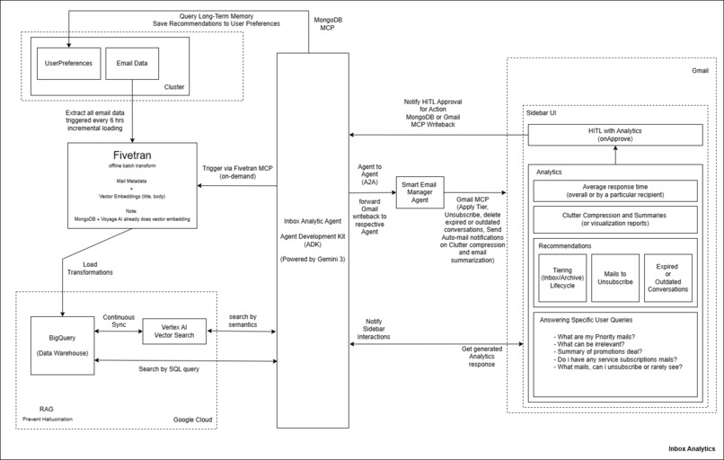 Inbox Analytics Agent – screenshot 1