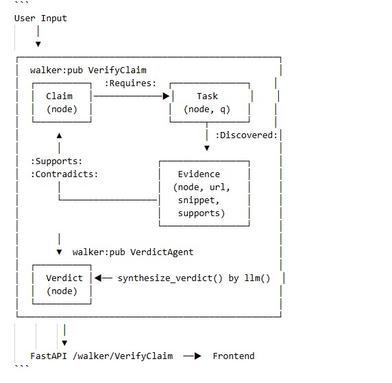 Veritas - Multi-Agent AI Fact Verification System – screenshot 1