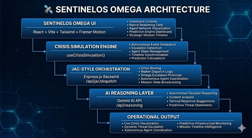 SentinelOS Omega: Autonomous AI Crisis-Command OS – screenshot 2