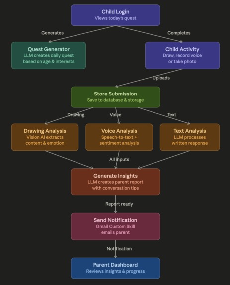 Data Flow Diagram