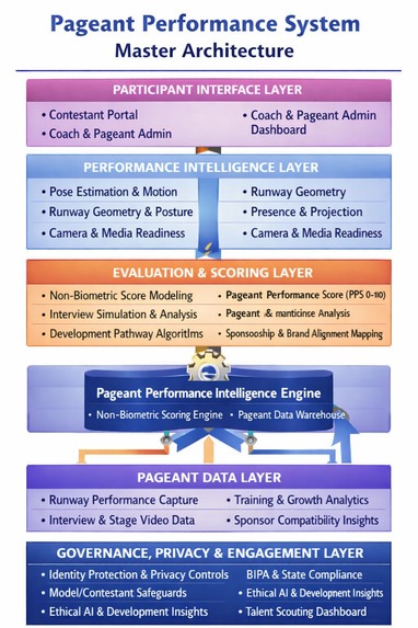 Pageant Performance Intelligence System  – screenshot 2