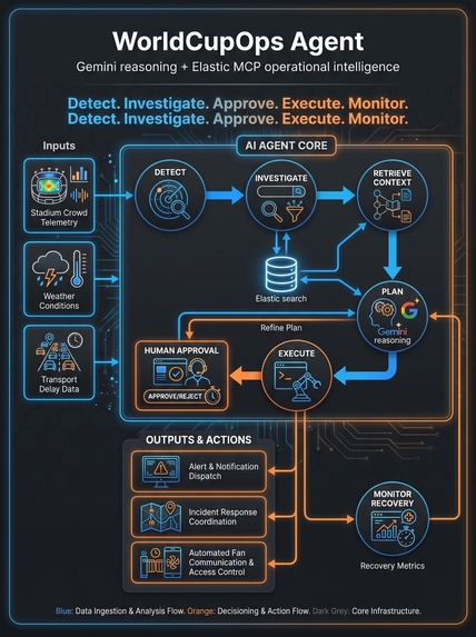 WorldCupOps Agent – screenshot 2