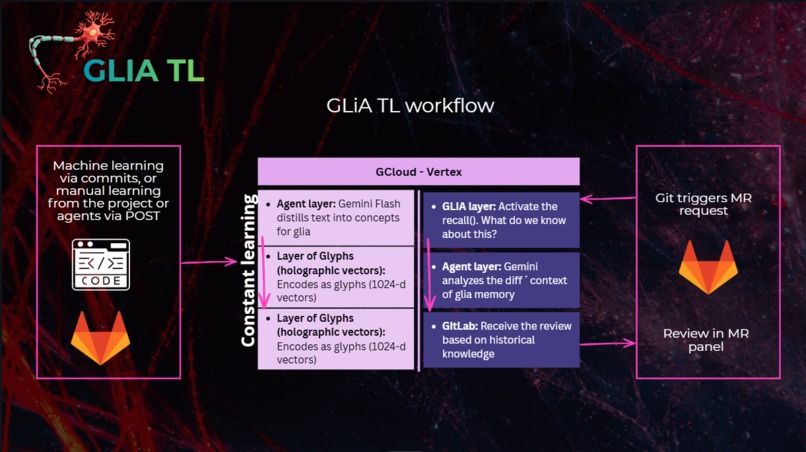 The Tech Lead Agent in Gitlab with Holographic Memory – screenshot 2