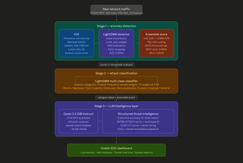 LLM-Augmented Hybrid Intrusion Detection on UNSW-NB15 – screenshot 1