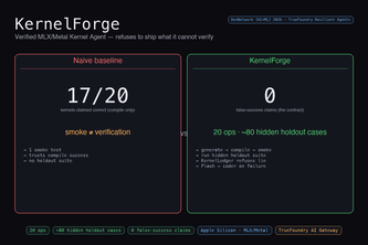 KernelForge: Verified MLX/Metal Kernel Agent
