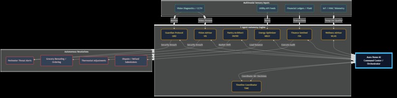 Aura Home AI: Autonomous Intelligence & Orchestration Hub – screenshot 2