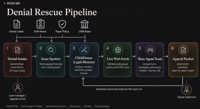 Denial Rescue: RossMD – screenshot 1