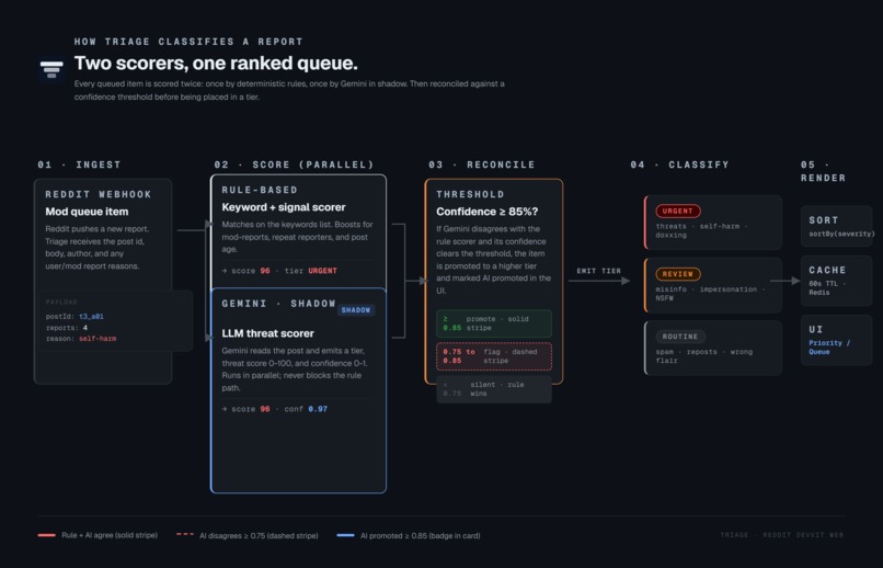 Triage – screenshot 2