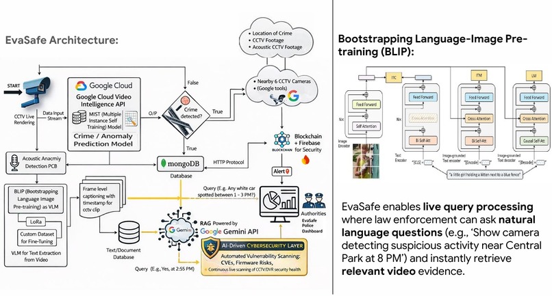 EvaSafe: Real-Time AI Crime Detection & Smart Surveillance – screenshot 1