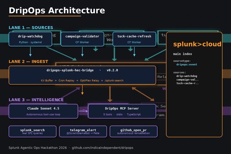 DripOps — Agentic Observability for Content Pipelines – screenshot 2