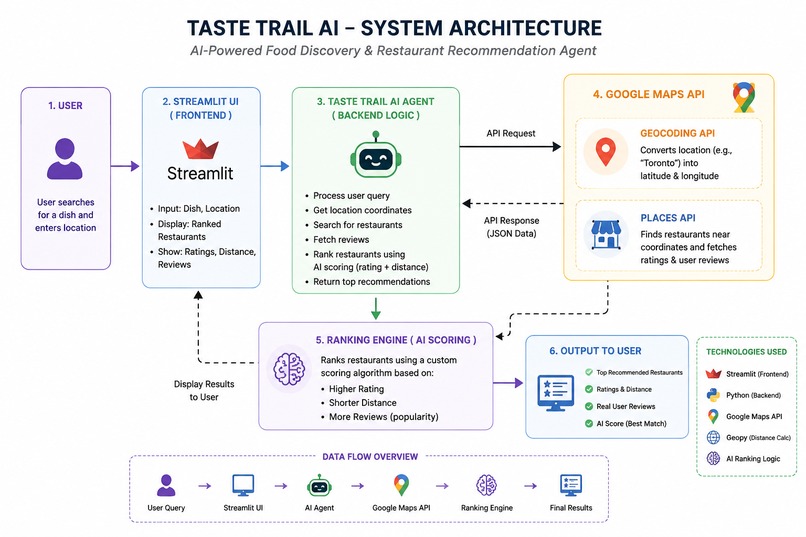 Taste Trail AI — Smart Local Food Decision Agent – screenshot 2