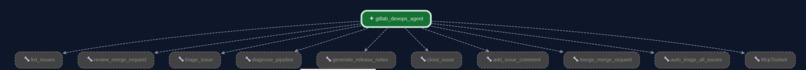 Gitlab DevOps Agent – screenshot 1