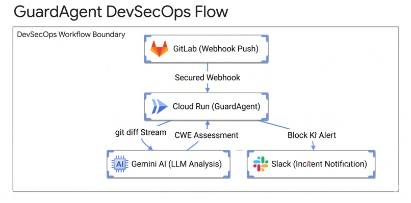 GuardAgent: SlackBoard-Native DevSecOps AI – screenshot 3