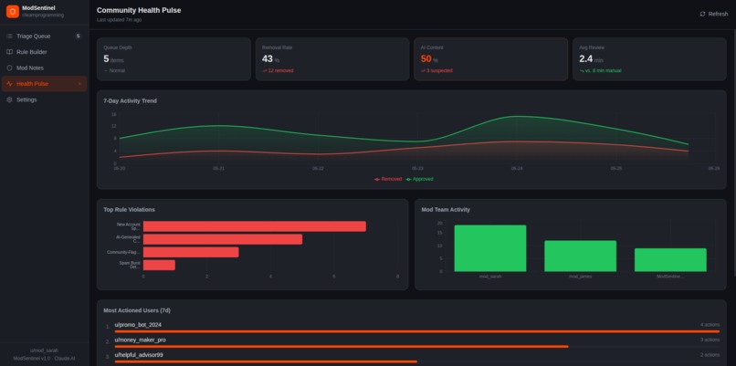 ModSentinel - AI Powered Reddit Moderation Command Center – screenshot 4