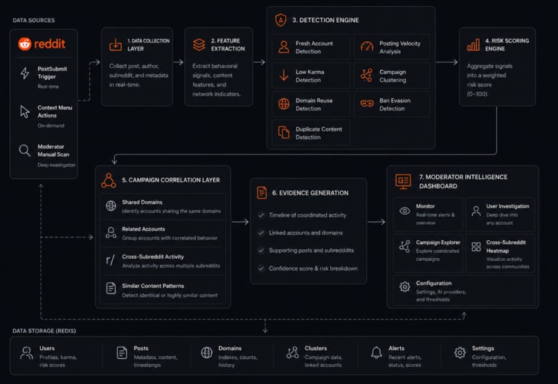 Sentinel - Coordinated Intelligence for Reddit Moderators – screenshot 6