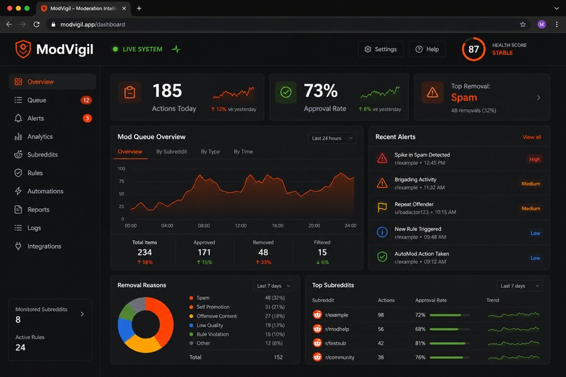ModVigil — Moderation Intelligence for Reddit – screenshot 2