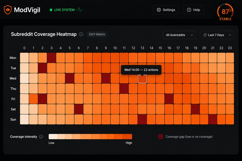 ModVigil — Moderation Intelligence for Reddit – screenshot 3
