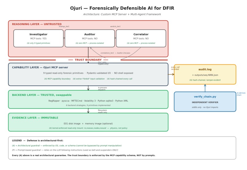 Ojuri-Forensically Defensible AI for DFIR – screenshot 5