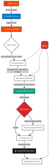 ModMail Copilot – screenshot 1
