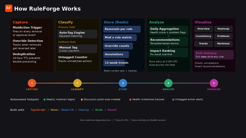 RuleForge — Rule Enforcement Analytics – screenshot 2