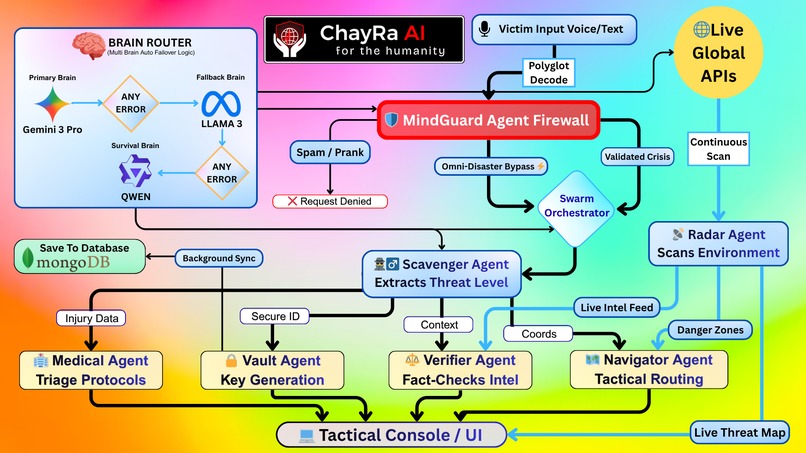 ChayRa AI: Autonomous Crisis Response Swarm – screenshot 1