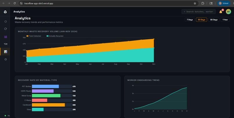 TraceFlow-Waste Intelligence Network – screenshot 5