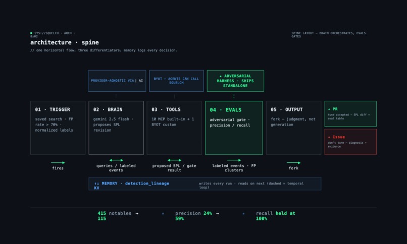 Squelch: Adversarial Eval Harness for Splunk – screenshot 5