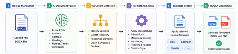 AI Manuscript Formatter – screenshot 11