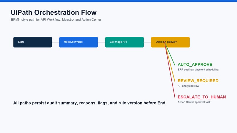 Invoice Exception Triage Agent – screenshot 2