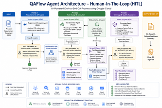 QAFlow Agent: AI-Powered QA Workflow Automation